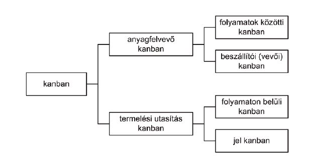 KANBAN típusai